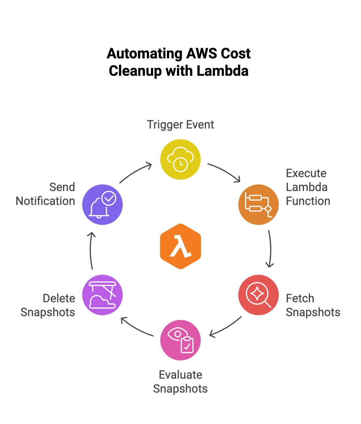 AWS Cloud Cost Optimization: Lambda for Stale EBS Snapshot Cleanup